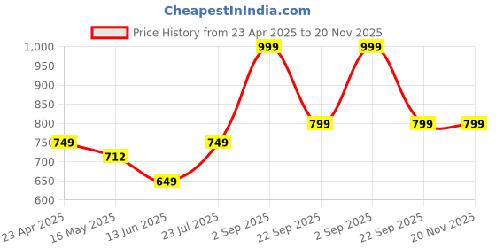 tatacliq.com Vincent Chase by Lenskart VC S11113 Blue Polarized Wayfarer vincent chase Price History Graph from 23 Apr 2025 to 20 Nov 2025