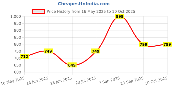 tatacliq.com Vincent Chase by Lenskart VC S11113 Brown Polarized Wayfarer vincent chase Price History Graph from 16 May 2025 to 9 Oct 2025