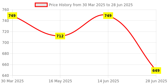tatacliq.com Vincent Chase by Lenskart VC S11113 Green Polarized Wayfarer vincent chase Price History Graph from 30 Mar 2025 to 28 Jun 2025