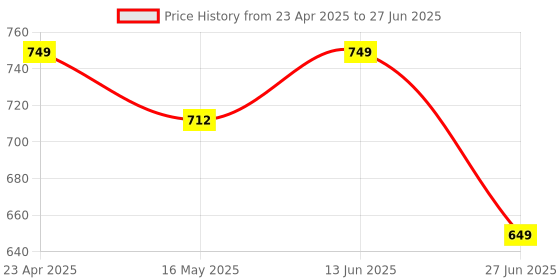 tatacliq.com Vincent Chase by Lenskart VC S11113 Light Blue Polarized Wayfarer vincent chase Price History Graph from 23 Apr 2025 to 27 Jun 2025