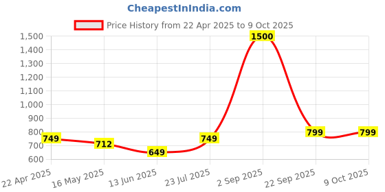 tatacliq.com Vincent Chase by Lenskart VC S11164 Brown Polarized Round Sunglasses vincent chase Price History Graph from 22 Apr 2025 to 9 Oct 2025