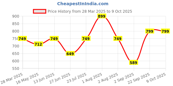 tatacliq.com Vincent Chase by Lenskart VC S11164 Grey Polarized Round Sunglasses vincent chase Price History Graph from 28 Mar 2025 to 9 Oct 2025