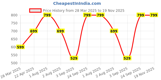 tatacliq.com Vincent Chase by Lenskart VC S11167 Blue Polarized Square Sunglasses vincent chase Price History Graph from 28 Mar 2025 to 19 Nov 2025