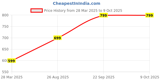 tatacliq.com Vincent Chase by Lenskart VC S11290 Green Polarized Wayfarer vincent chase Price History Graph from 28 Mar 2025 to 9 Oct 2025