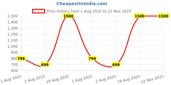 tatacliq.com Vincent Chase by Lenskart VC S11320 Green Aviator vincent chase Price History Graph from 1 Aug 2025 to 21 Nov 2025