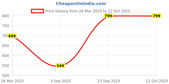 tatacliq.com Vincent Chase by Lenskart VC S11320 Grey Aviator vincent chase Price History Graph from 28 Mar 2025 to 12 Oct 2025
