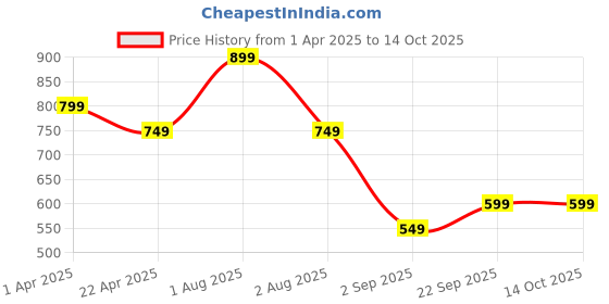 tatacliq.com Vincent Chase by Lenskart VC S11470 Dark Grey Polarized Cat Eye Sunglasses vincent chase Price History Graph from 1 Apr 2025 to 13 Oct 2025