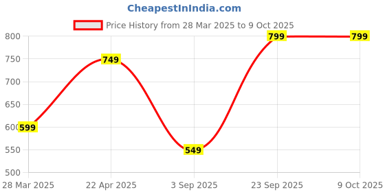 tatacliq.com Vincent Chase by Lenskart VC S11740 Grey Polarized Square Sunglasses vincent chase Price History Graph from 28 Mar 2025 to 9 Oct 2025