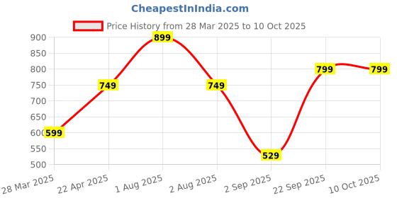 tatacliq.com Vincent Chase by Lenskart VC S11744 Brown Polarized Round Sunglasses vincent chase Price History Graph from 28 Mar 2025 to 9 Oct 2025