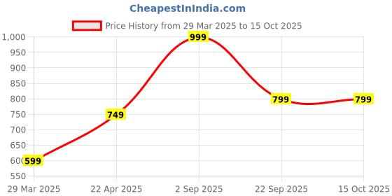 tatacliq.com Vincent Chase by Lenskart VC S11744 Grey Polarized Round Sunglasses vincent chase Price History Graph from 29 Mar 2025 to 15 Oct 2025