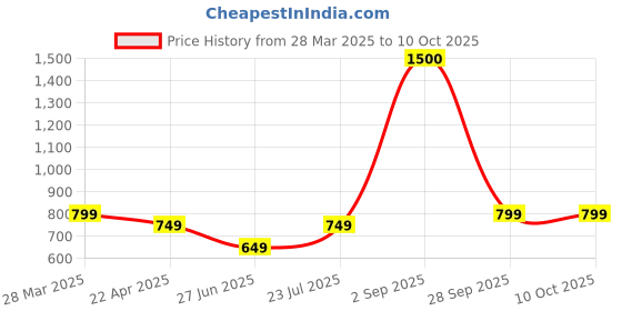 tatacliq.com Vincent Chase by Lenskart VC S11759 Grey Polarized Cat Eye Sunglasses vincent chase Price History Graph from 28 Mar 2025 to 9 Oct 2025