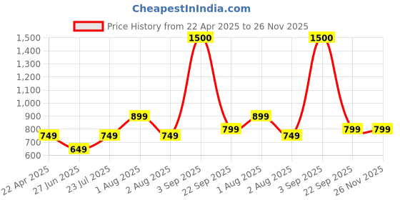 tatacliq.com Vincent Chase by Lenskart VC S11759 Grey Polarized Cat Eye Sunglasses vincent chase Price History Graph from 22 Apr 2025 to 25 Nov 2025
