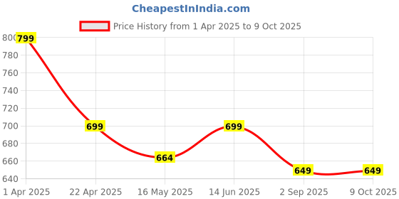 tatacliq.com Vincent Chase by Lenskart VC S12593/P Brown Aviator vincent chase Price History Graph from 1 Apr 2025 to 9 Oct 2025