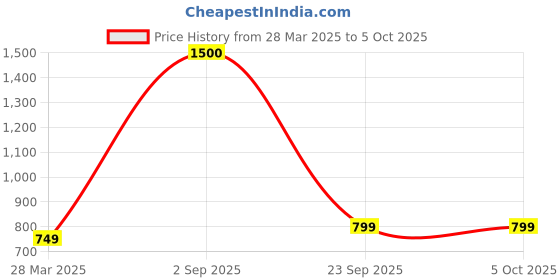 tatacliq.com Vincent Chase by Lenskart VC S12593/P Green Polarized Aviator vincent chase Price History Graph from 28 Mar 2025 to 5 Oct 2025