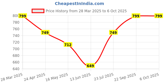 tatacliq.com Vincent Chase by Lenskart VC S12593/P Grey Polarized Aviator vincent chase Price History Graph from 28 Mar 2025 to 6 Oct 2025