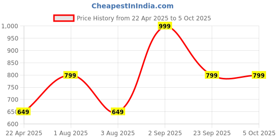 tatacliq.com Vincent Chase by Lenskart VC S12643 Brown Polarized Square Sunglasses vincent chase Price History Graph from 22 Apr 2025 to 5 Oct 2025