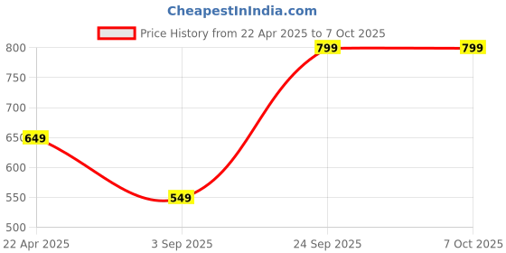 tatacliq.com Vincent Chase by Lenskart VC S12643 Grey Polarized Square Sunglasses vincent chase Price History Graph from 22 Apr 2025 to 7 Oct 2025