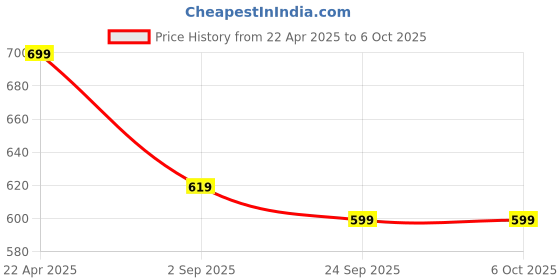 tatacliq.com Vincent Chase by Lenskart VC S12644 Brown Polarized Square Sunglasses vincent chase Price History Graph from 22 Apr 2025 to 5 Oct 2025