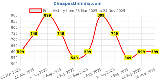 tatacliq.com Vincent Chase by Lenskart VC S12911 Blue Square Sunglasses vincent chase Price History Graph from 28 Mar 2025 to 23 Nov 2025
