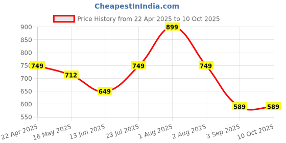 tatacliq.com Vincent Chase by Lenskart VC S12911 Grey Square Sunglasses vincent chase Price History Graph from 22 Apr 2025 to 9 Oct 2025