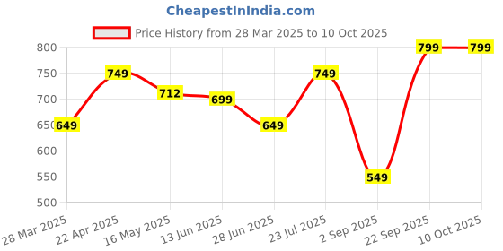tatacliq.com Vincent Chase by Lenskart VC S12934 Dark Blue Polarized Square Sunglasses vincent chase Price History Graph from 28 Mar 2025 to 10 Oct 2025