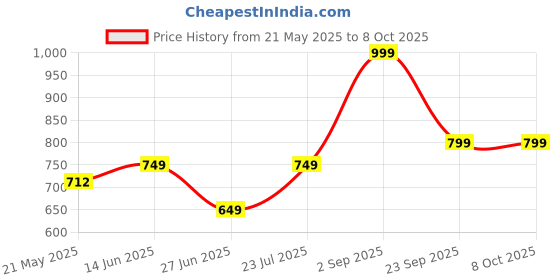 tatacliq.com Vincent Chase by Lenskart VC S12934 Light Blue Polarized Square Sunglasses vincent chase Price History Graph from 21 May 2025 to 8 Oct 2025