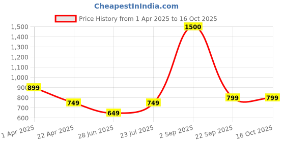 tatacliq.com Vincent Chase by Lenskart VC S12973 Grey Polarized Clubmaster Sunglasses vincent chase Price History Graph from 1 Apr 2025 to 16 Oct 2025