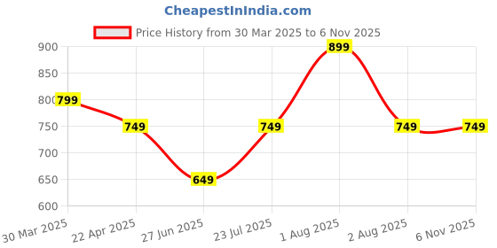 tatacliq.com Vincent Chase by Lenskart VC S13115 Blue Polarized Aviator vincent chase Price History Graph from 30 Mar 2025 to 6 Nov 2025