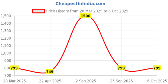 tatacliq.com Vincent Chase by Lenskart VC S13116 Grey Polarized Aviator vincent chase Price History Graph from 28 Mar 2025 to 4 Oct 2025