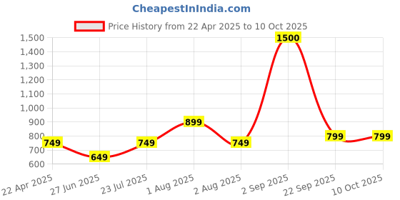 tatacliq.com Vincent Chase by Lenskart VC S13118 Grey Polarized Aviator vincent chase Price History Graph from 22 Apr 2025 to 10 Oct 2025