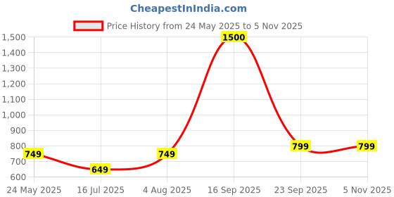 tatacliq.com Vincent Chase by Lenskart VC S13121 Grey Polarized Geometric Sunglasses vincent chase Price History Graph from 24 May 2025 to 4 Nov 2025