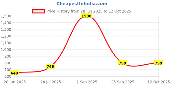 tatacliq.com Vincent Chase by Lenskart VC S13121 Grey Polarized Geometric Sunglasses vincent chase Price History Graph from 28 Jun 2025 to 12 Oct 2025