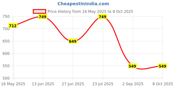 tatacliq.com Vincent Chase by Lenskart VC S13132 Green Polarized Square Sunglasses vincent chase Price History Graph from 16 May 2025 to 8 Oct 2025