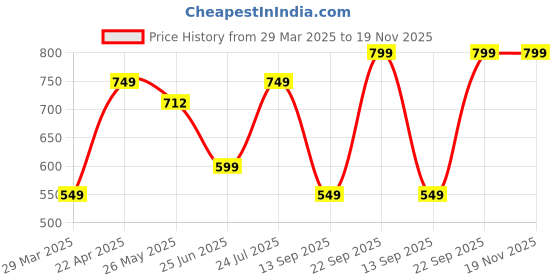 tatacliq.com Vincent Chase by Lenskart VC S13715 Blue Polarized Aviator vincent chase Price History Graph from 29 Mar 2025 to 19 Nov 2025