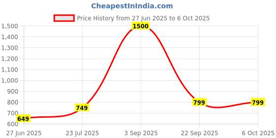 tatacliq.com Vincent Chase by Lenskart VC S13820 Green Polarized Square Sunglasses vincent chase Price History Graph from 27 Jun 2025 to 5 Oct 2025