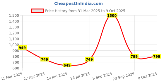 tatacliq.com Vincent Chase by Lenskart VC S13835 Brown Polarized Aviator vincent chase Price History Graph from 31 Mar 2025 to 8 Oct 2025