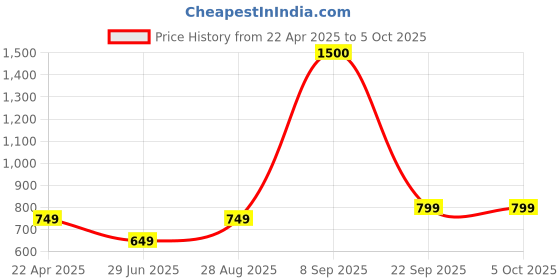 tatacliq.com Vincent Chase by Lenskart VC S13835 Grey Polarized Aviator vincent chase Price History Graph from 22 Apr 2025 to 4 Oct 2025