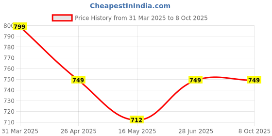 tatacliq.com Vincent Chase by Lenskart VC S13969 Dark Brown Square Sunglasses vincent chase Price History Graph from 31 Mar 2025 to 6 Oct 2025