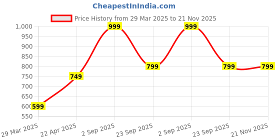 tatacliq.com Vincent Chase by Lenskart VC S13971 Blue Polarized Square Sunglasses vincent chase Price History Graph from 29 Mar 2025 to 21 Nov 2025