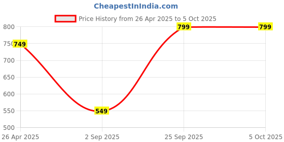 tatacliq.com Vincent Chase by Lenskart VC S13971 Grey Polarized Square Sunglasses vincent chase Price History Graph from 26 Apr 2025 to 4 Oct 2025