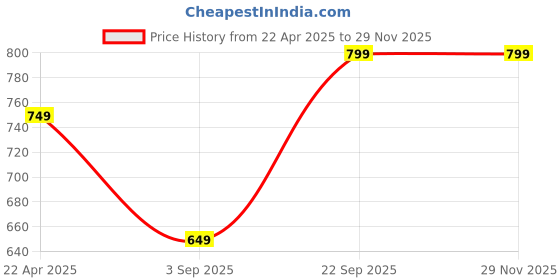 tatacliq.com Vincent Chase by Lenskart VC S13972 Light Blue Polarized Round Sunglasses vincent chase Price History Graph from 22 Apr 2025 to 28 Nov 2025