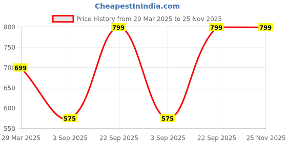 tatacliq.com Vincent Chase by Lenskart VC S13972 Light Brown Polarized Round Sunglasses vincent chase Price History Graph from 29 Mar 2025 to 24 Nov 2025