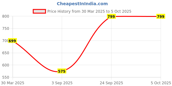 tatacliq.com Vincent Chase by Lenskart VC S13973 Brown Polarized Square Sunglasses vincent chase Price History Graph from 30 Mar 2025 to 5 Oct 2025