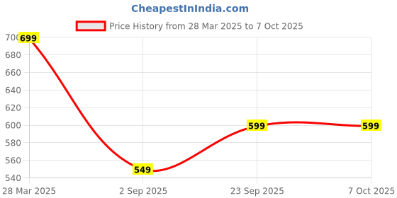 tatacliq.com Vincent Chase by Lenskart VC S13973 Grey Polarized Square Sunglasses vincent chase Price History Graph from 28 Mar 2025 to 7 Oct 2025