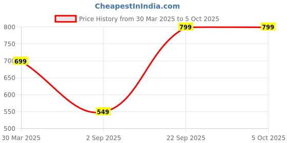 tatacliq.com Vincent Chase by Lenskart VC S13980 Green Polarized Square Sunglasses vincent chase Price History Graph from 30 Mar 2025 to 5 Oct 2025
