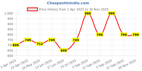 tatacliq.com Vincent Chase by Lenskart VC S13981 Blue Polarized Square Sunglasses vincent chase Price History Graph from 1 Apr 2025 to 30 Nov 2025