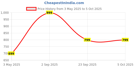 tatacliq.com Vincent Chase by Lenskart VC S13981 Green Polarized Square Sunglasses vincent chase Price History Graph from 3 May 2025 to 5 Oct 2025