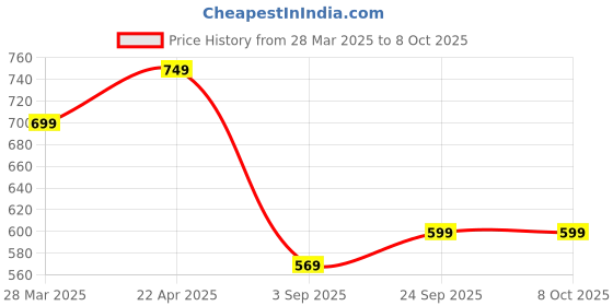 tatacliq.com Vincent Chase by Lenskart VC S13982 Grey Polarized Square Sunglasses vincent chase Price History Graph from 28 Mar 2025 to 8 Oct 2025