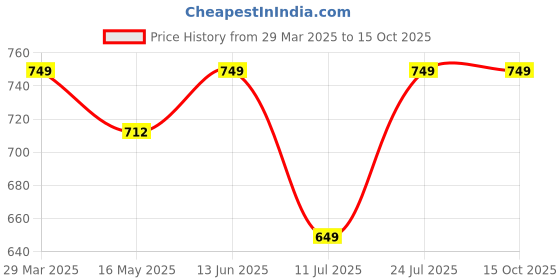 tatacliq.com Vincent Chase by Lenskart VC S13984 Brown Round Sunglasses vincent chase Price History Graph from 29 Mar 2025 to 14 Oct 2025