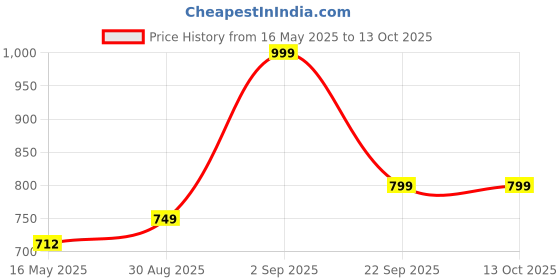 tatacliq.com Vincent Chase by Lenskart VC S14075 Grey Polarized Square Sunglasses vincent chase Price History Graph from 16 May 2025 to 12 Oct 2025